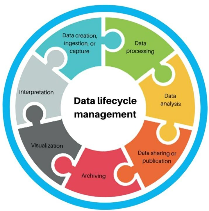Data Lifecycle Management (DLM) là quản lý vòng đời dữ liệu