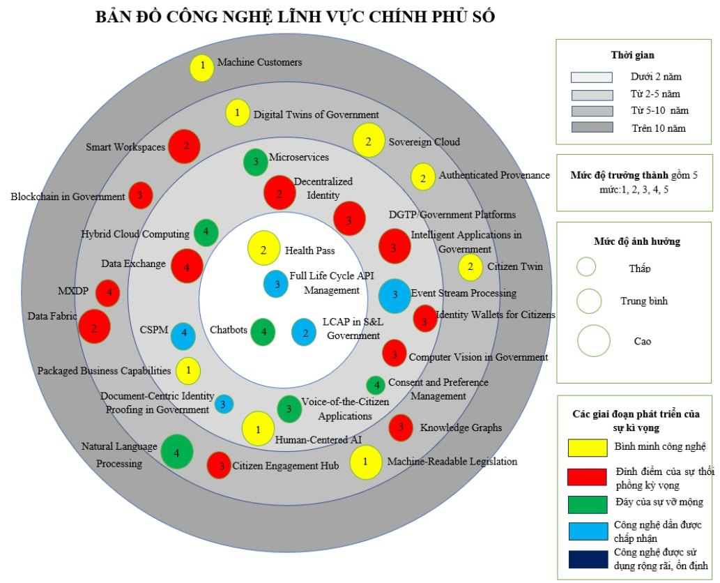 Ví dụ về bản đồ công nghệ số cho lĩnh vực Chính phủ số, trong đó khuyến cáo lựa chọn áp dụng công nghệ chatbot và full life cycle API management trong vòng hai năm tới. Ảnh: MIC